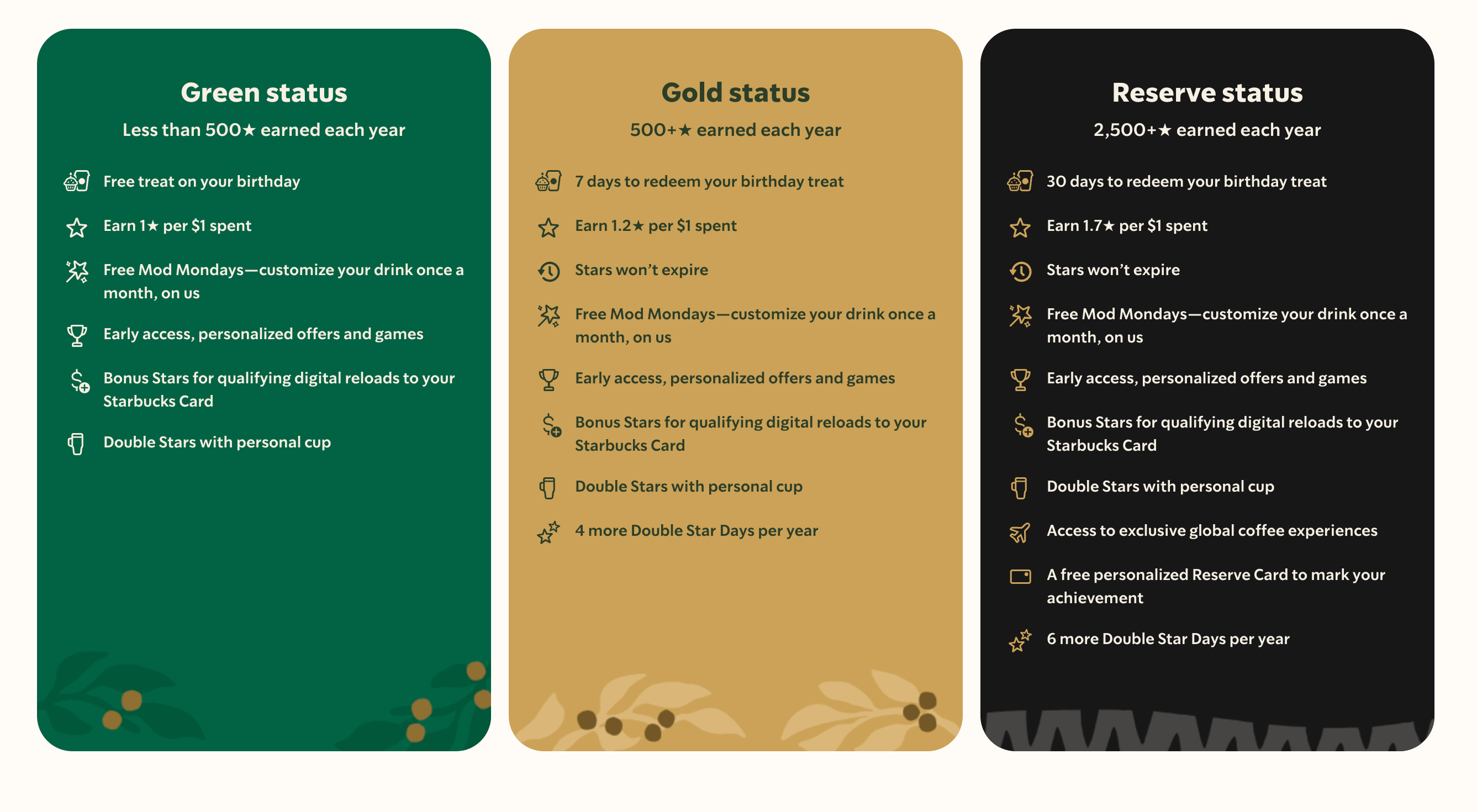 Starbucks elite status tiers and perks.